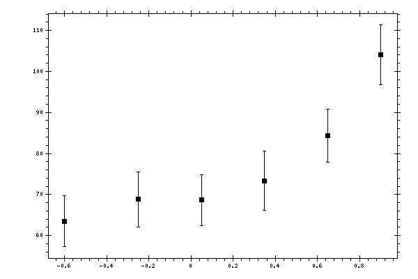 Plot measurement data