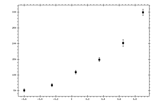 Plot measurement data