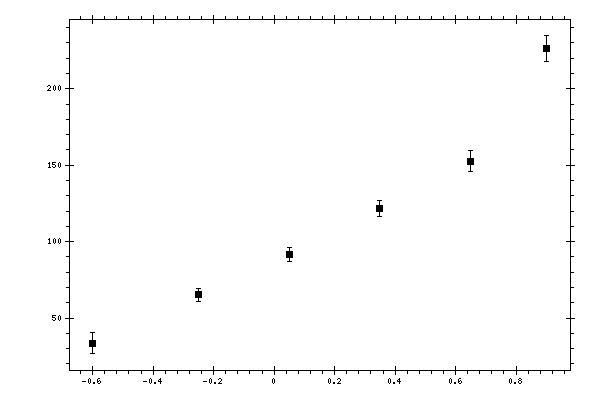 Plot measurement data