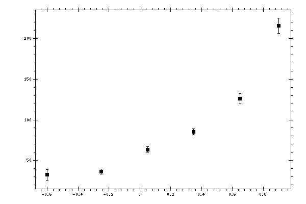 Plot measurement data