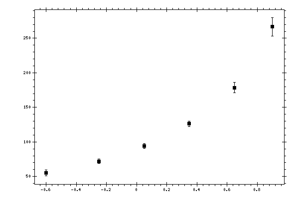 Plot measurement data