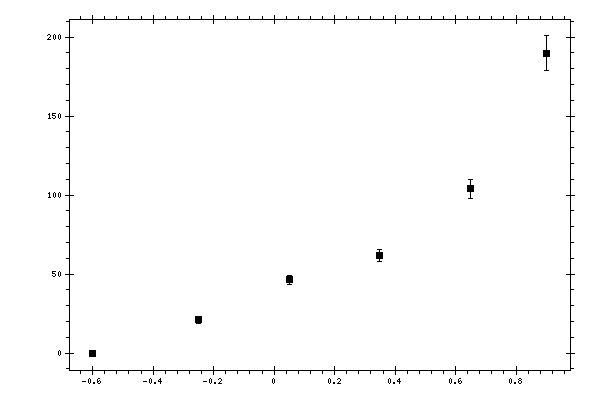 Plot measurement data