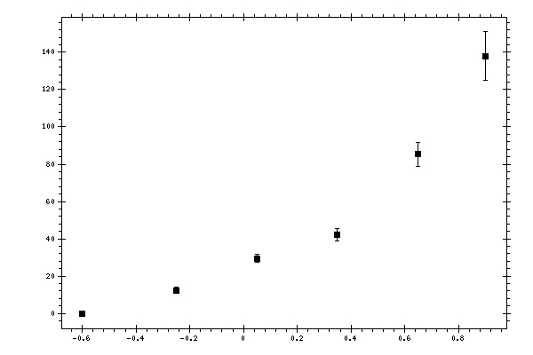 Plot measurement data