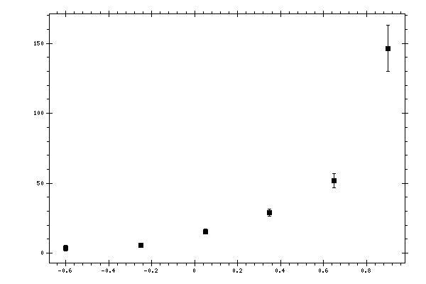 Plot measurement data