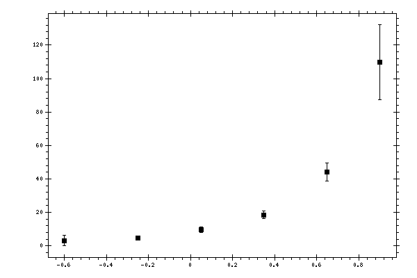 Plot measurement data