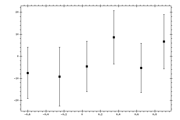 Plot measurement data