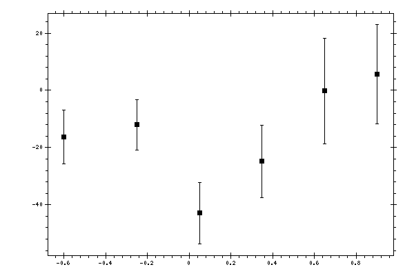 Plot measurement data