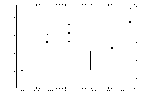 Plot measurement data