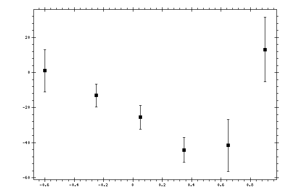 Plot measurement data