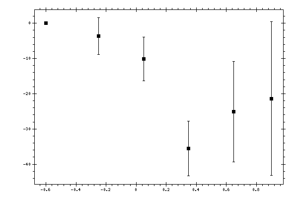 Plot measurement data