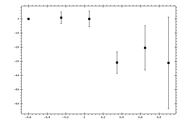 Plot measurement data