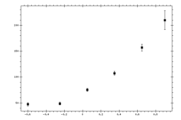 Plot measurement data