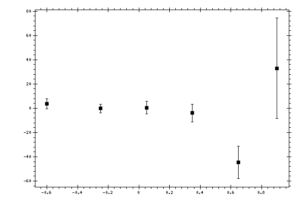 Plot measurement data