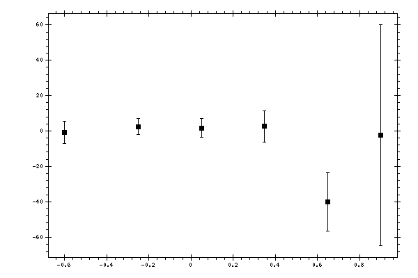 Plot measurement data