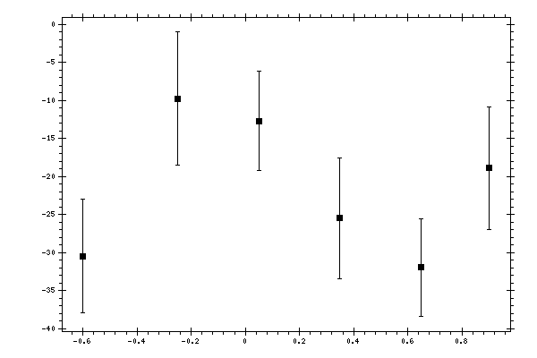 Plot measurement data