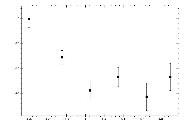 Plot measurement data