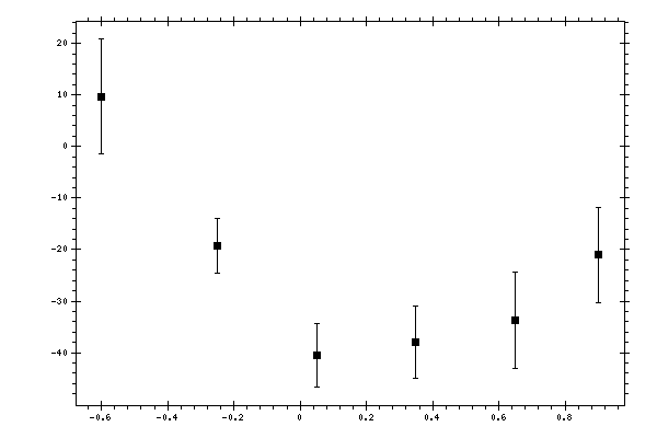 Plot measurement data