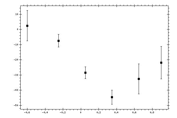 Plot measurement data