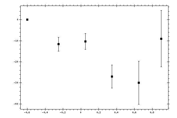 Plot measurement data