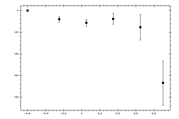 Plot measurement data