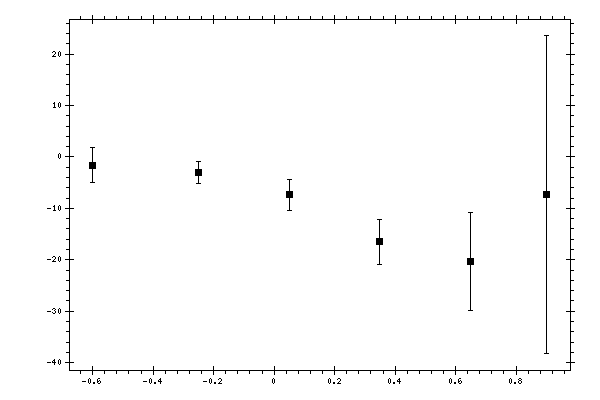 Plot measurement data