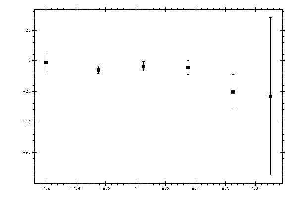 Plot measurement data