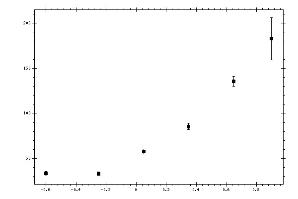 Plot measurement data