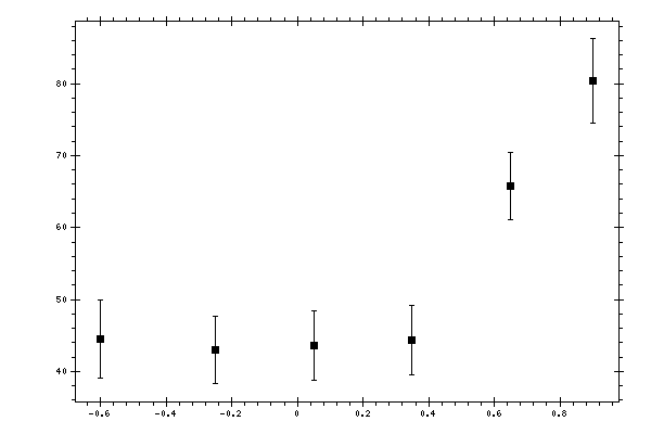 Plot measurement data