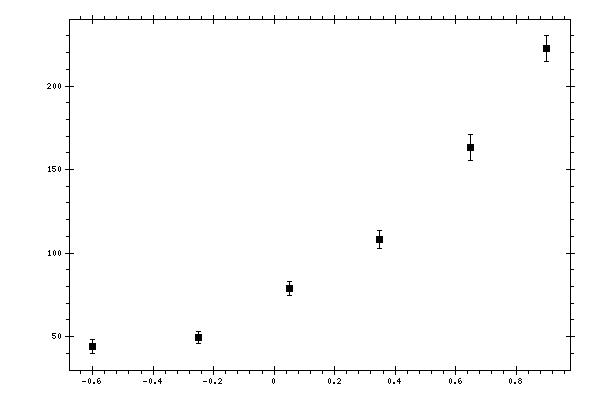 Plot measurement data