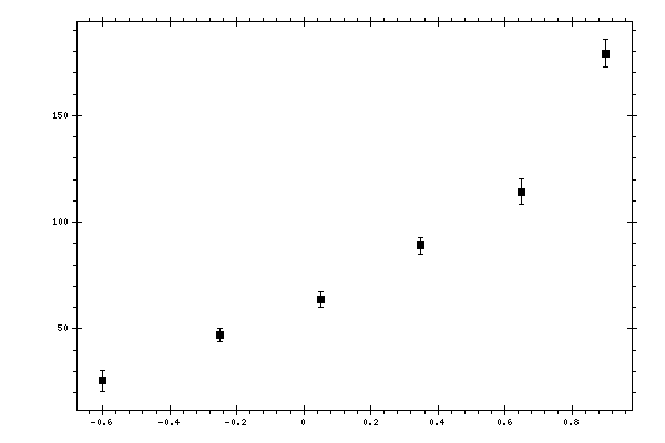 Plot measurement data