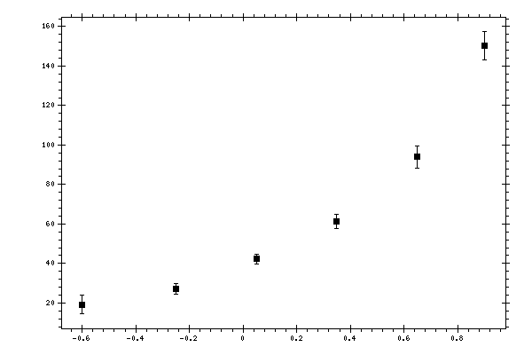 Plot measurement data