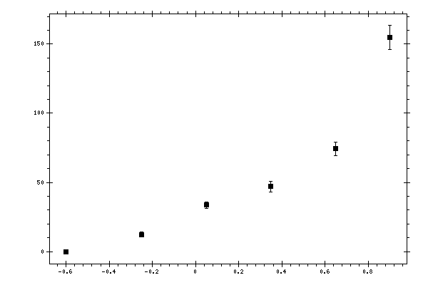 Plot measurement data