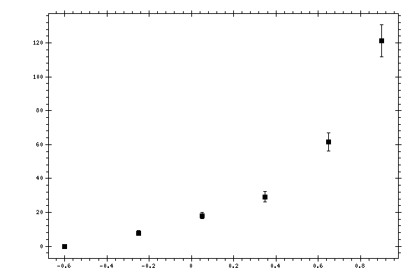 Plot measurement data