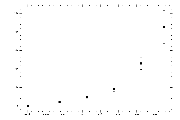 Plot measurement data