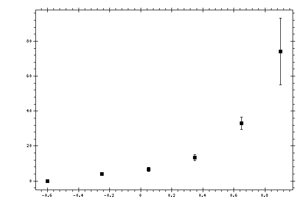 Plot measurement data