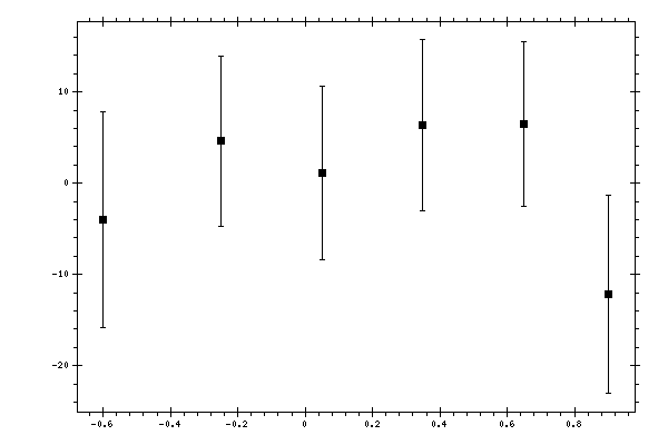 Plot measurement data