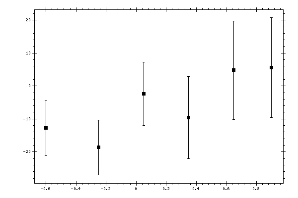 Plot measurement data