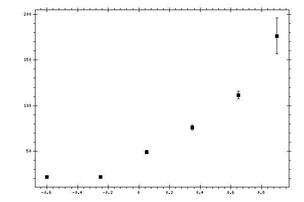 Plot measurement data