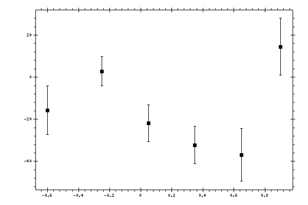 Plot measurement data