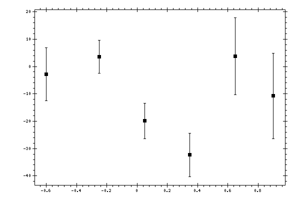 Plot measurement data