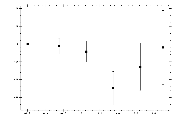 Plot measurement data