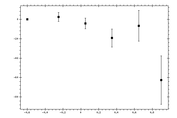 Plot measurement data