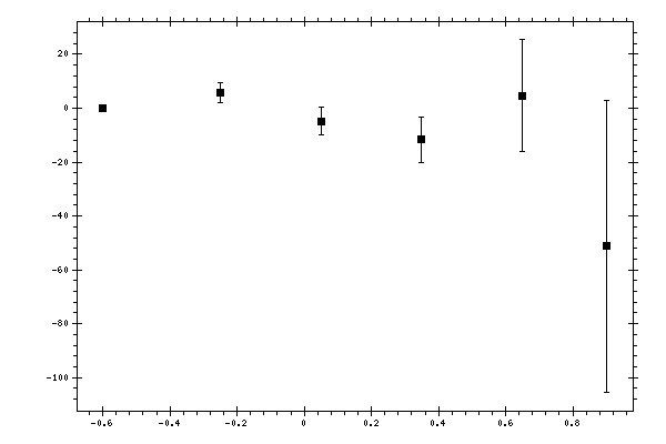 Plot measurement data