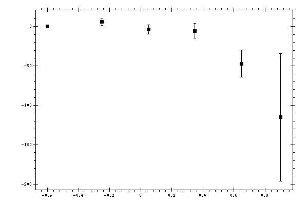 Plot measurement data