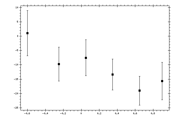 Plot measurement data