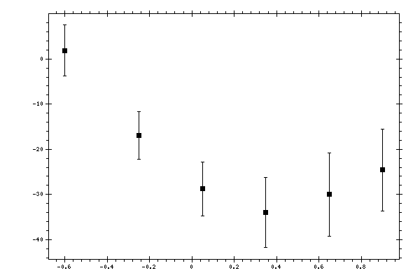 Plot measurement data