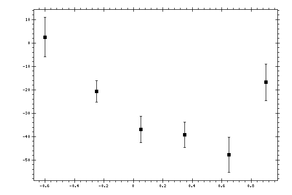 Plot measurement data