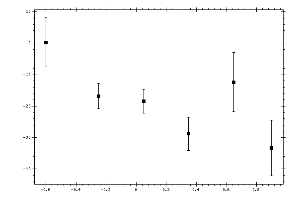 Plot measurement data