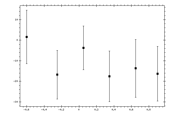 Plot measurement data