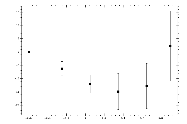 Plot measurement data